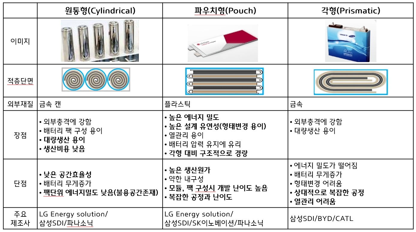 리튬이온 배터리 작동원리, 4가지 구성요소 및 배터리 형태별 특징 | gcarzon(지카존)